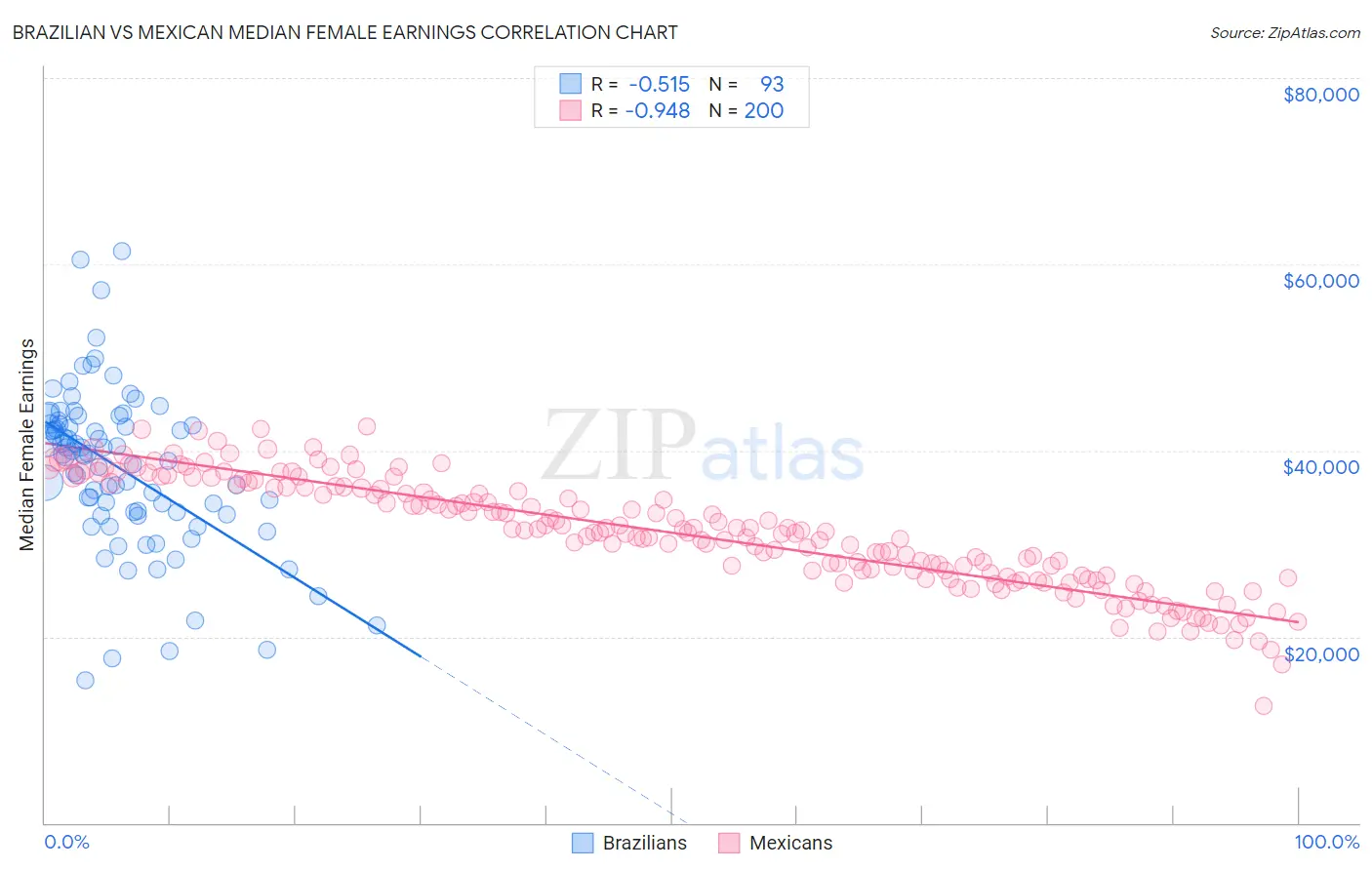 Brazilian vs Mexican Median Female Earnings