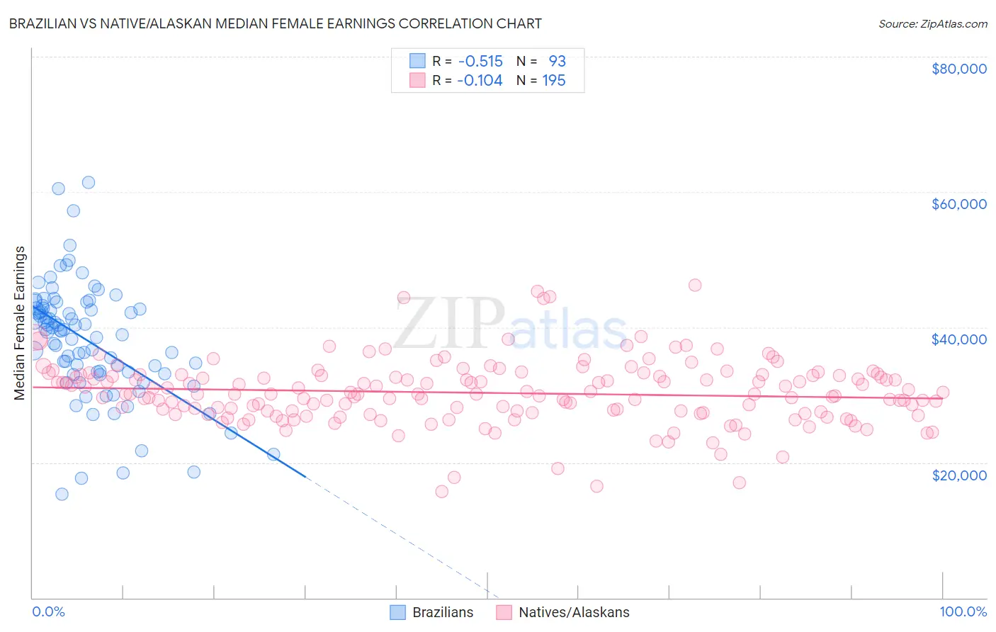 Brazilian vs Native/Alaskan Median Female Earnings