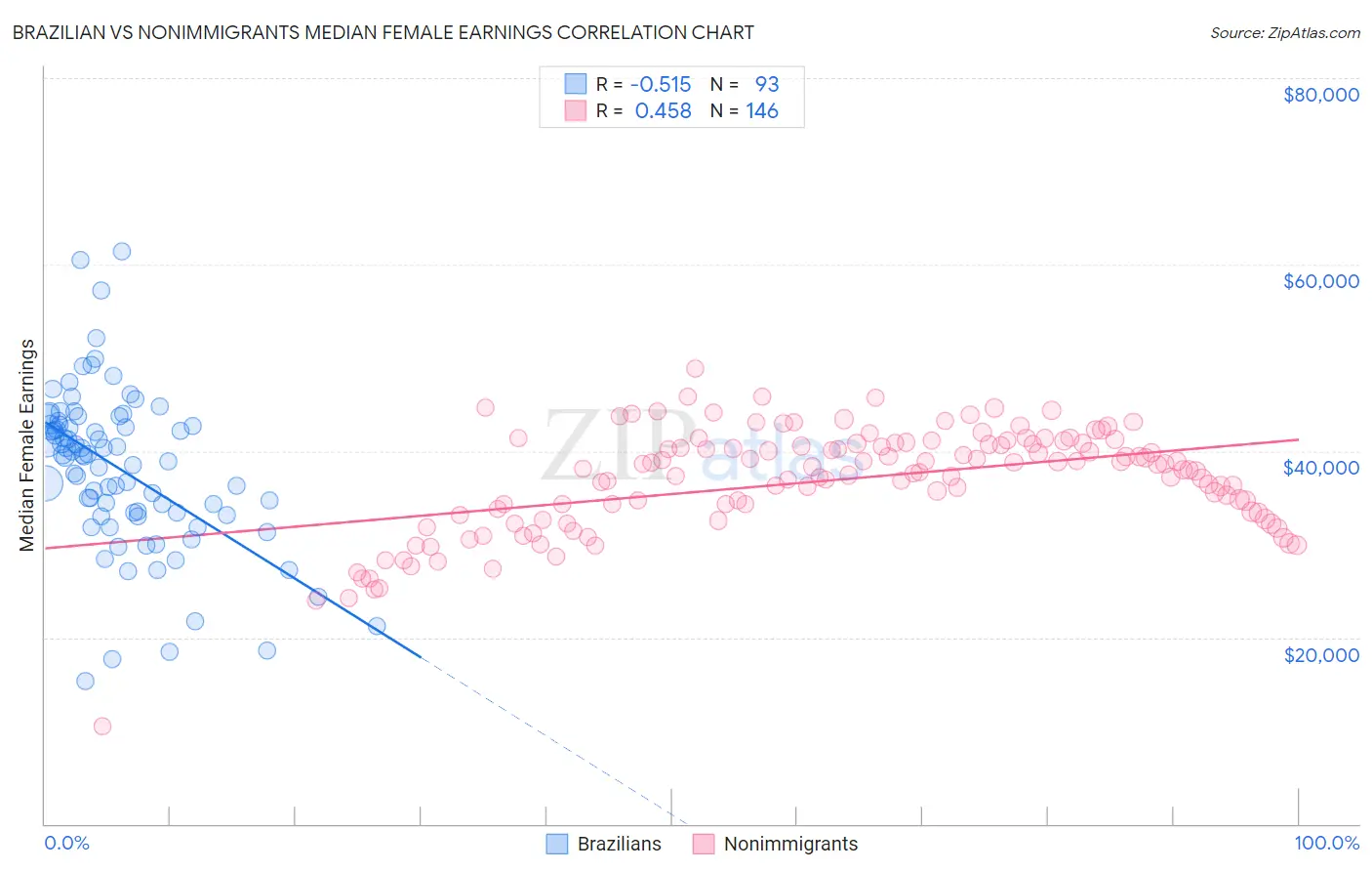 Brazilian vs Nonimmigrants Median Female Earnings