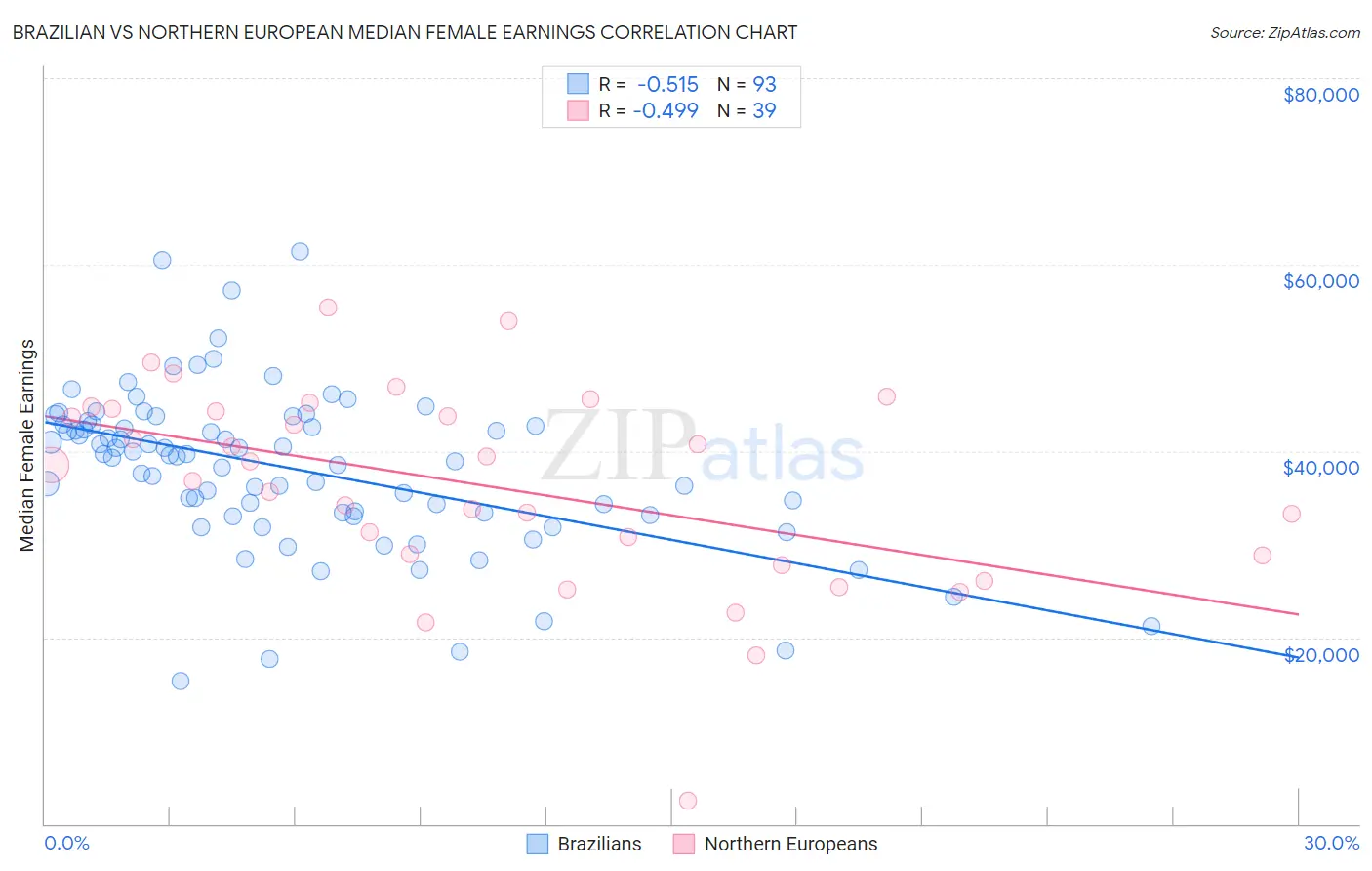 Brazilian vs Northern European Median Female Earnings