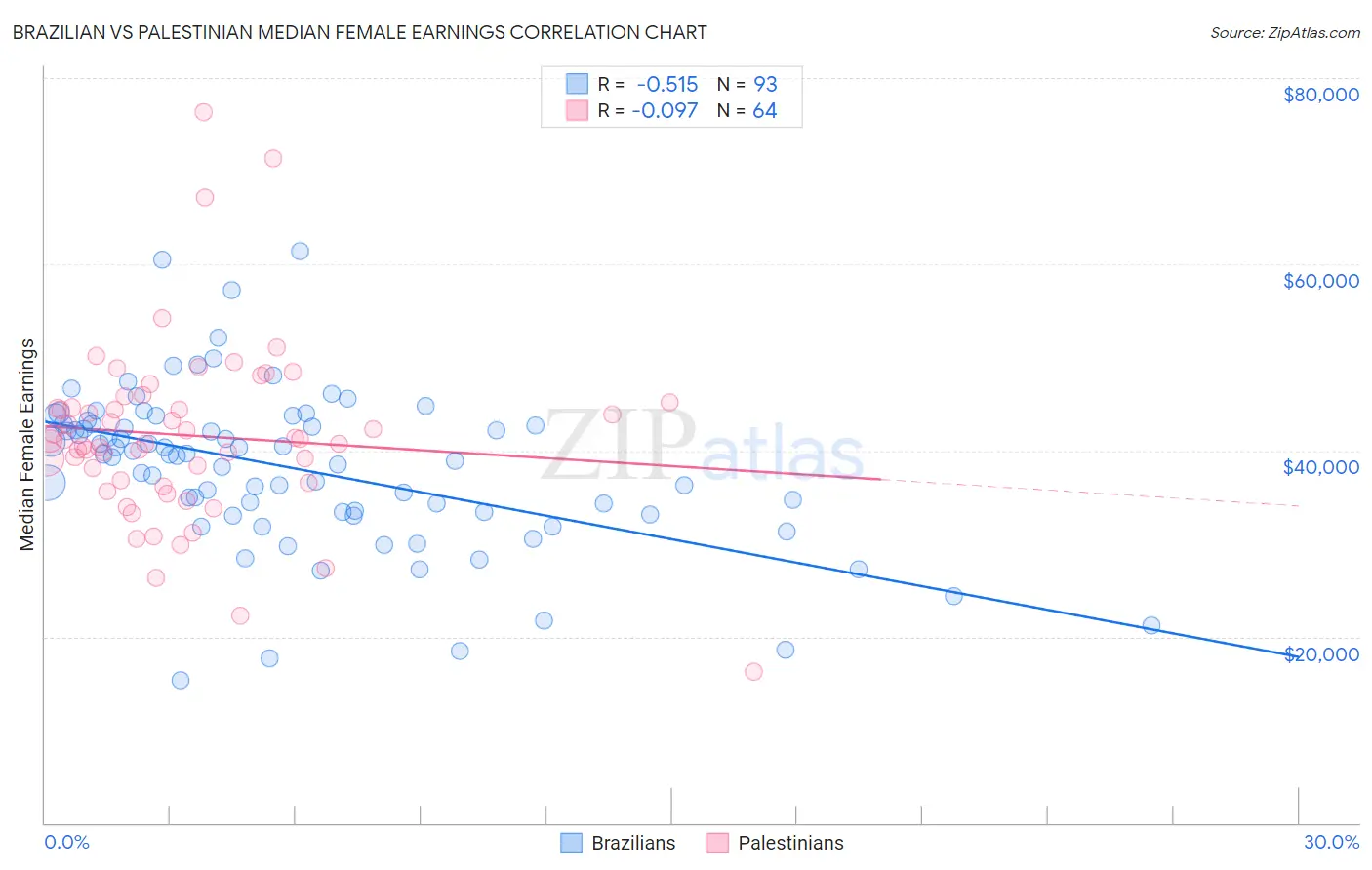 Brazilian vs Palestinian Median Female Earnings