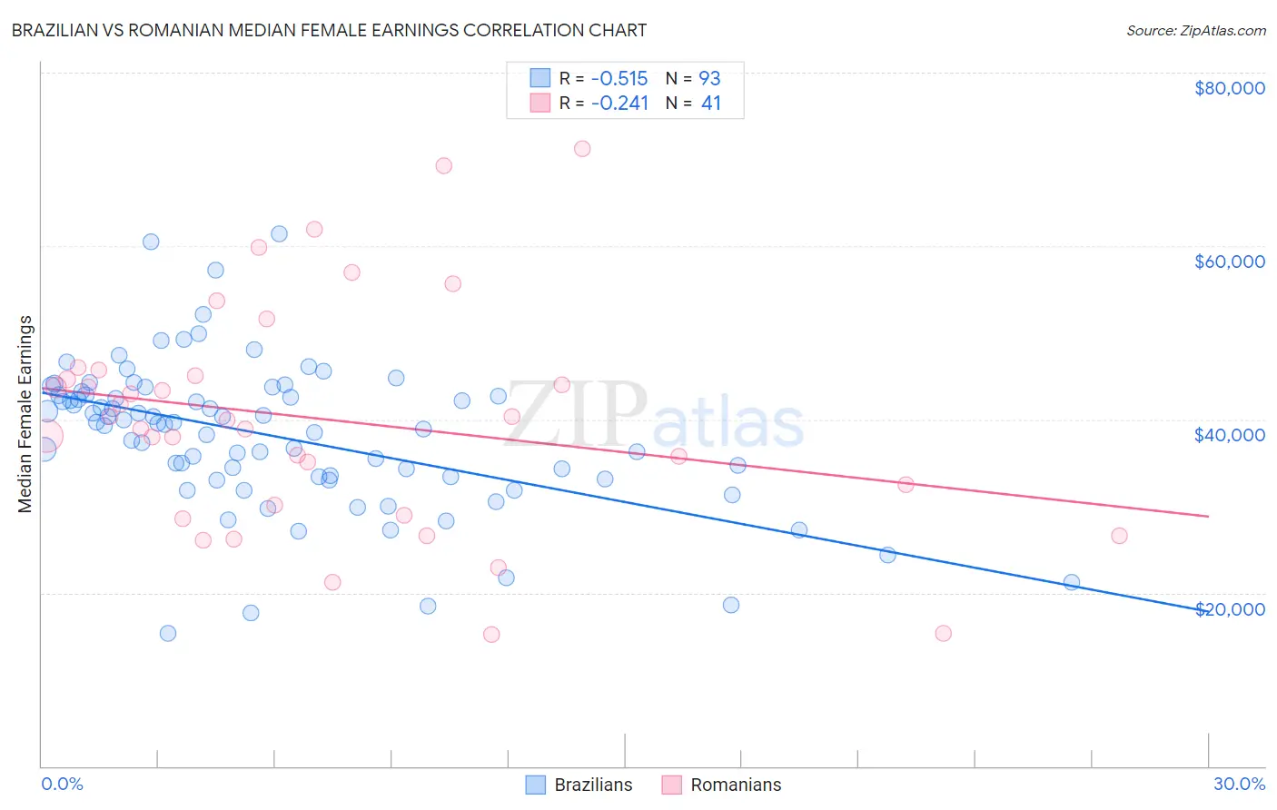 Brazilian vs Romanian Median Female Earnings