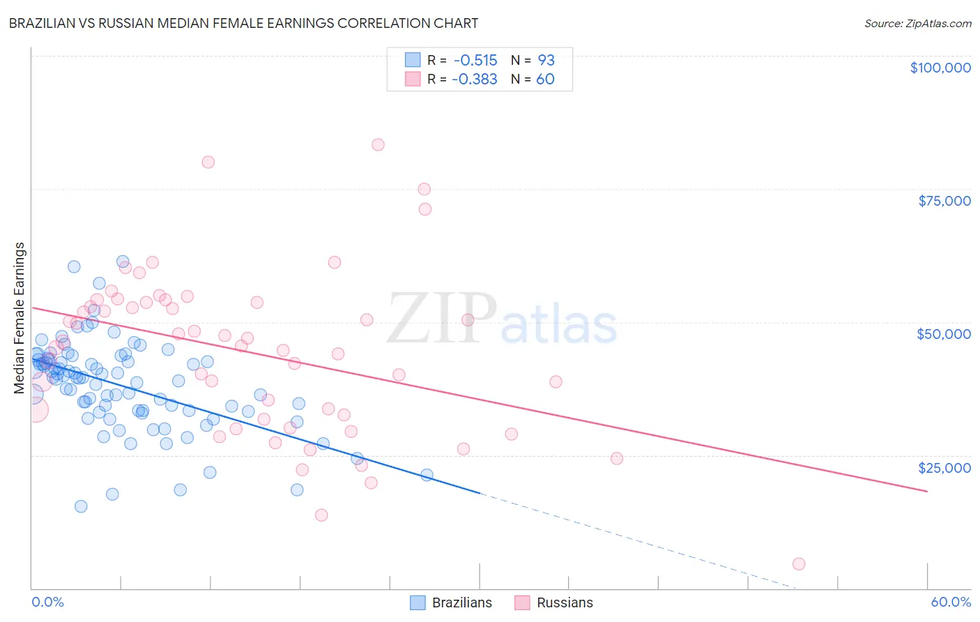 Brazilian vs Russian Median Female Earnings