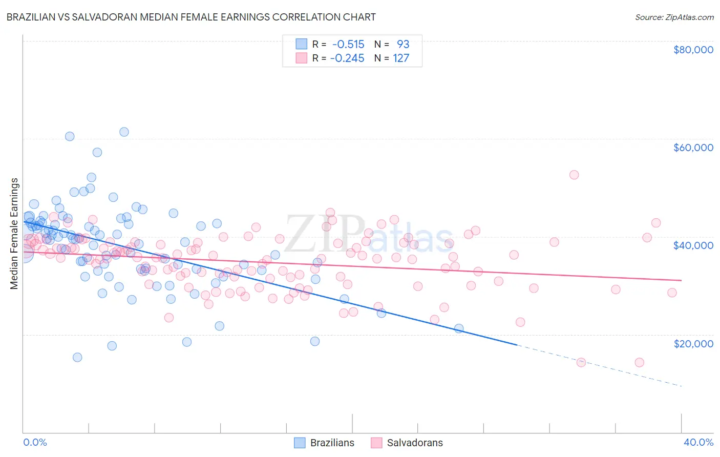 Brazilian vs Salvadoran Median Female Earnings