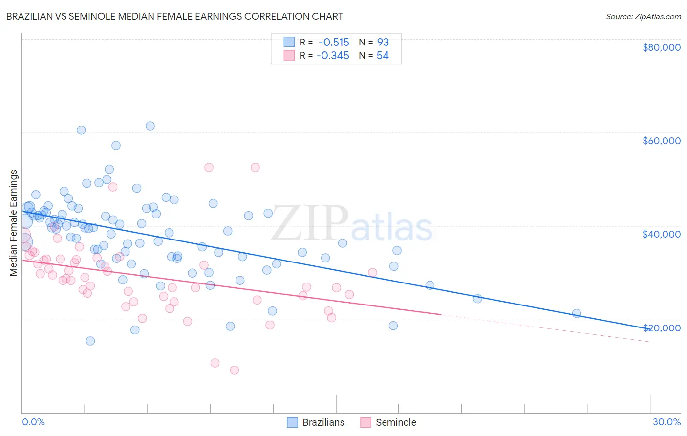 Brazilian vs Seminole Median Female Earnings