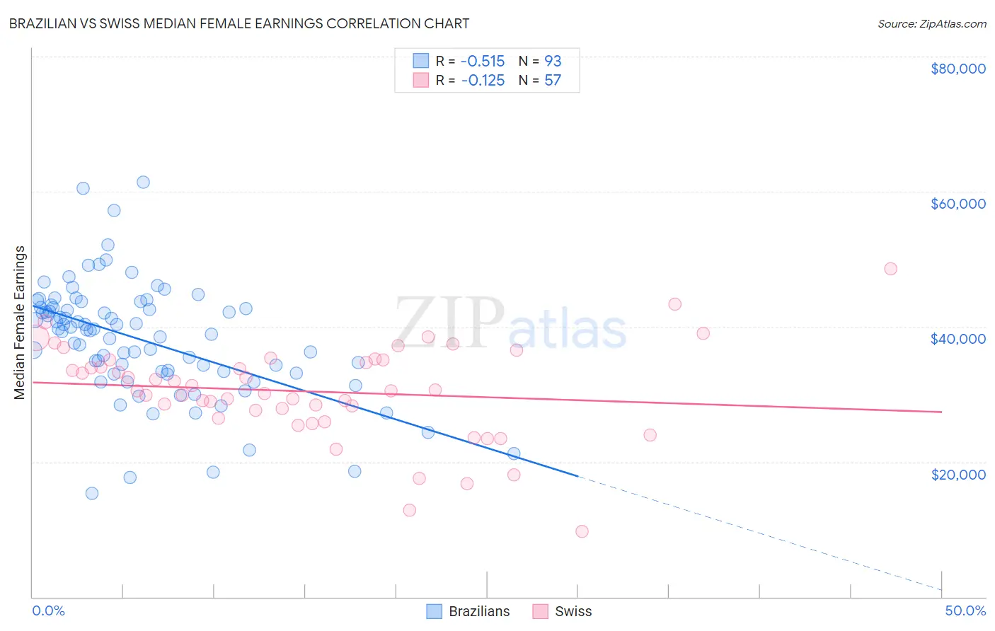 Brazilian vs Swiss Median Female Earnings
