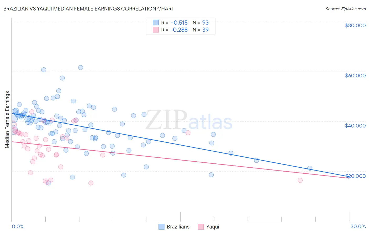 Brazilian vs Yaqui Median Female Earnings