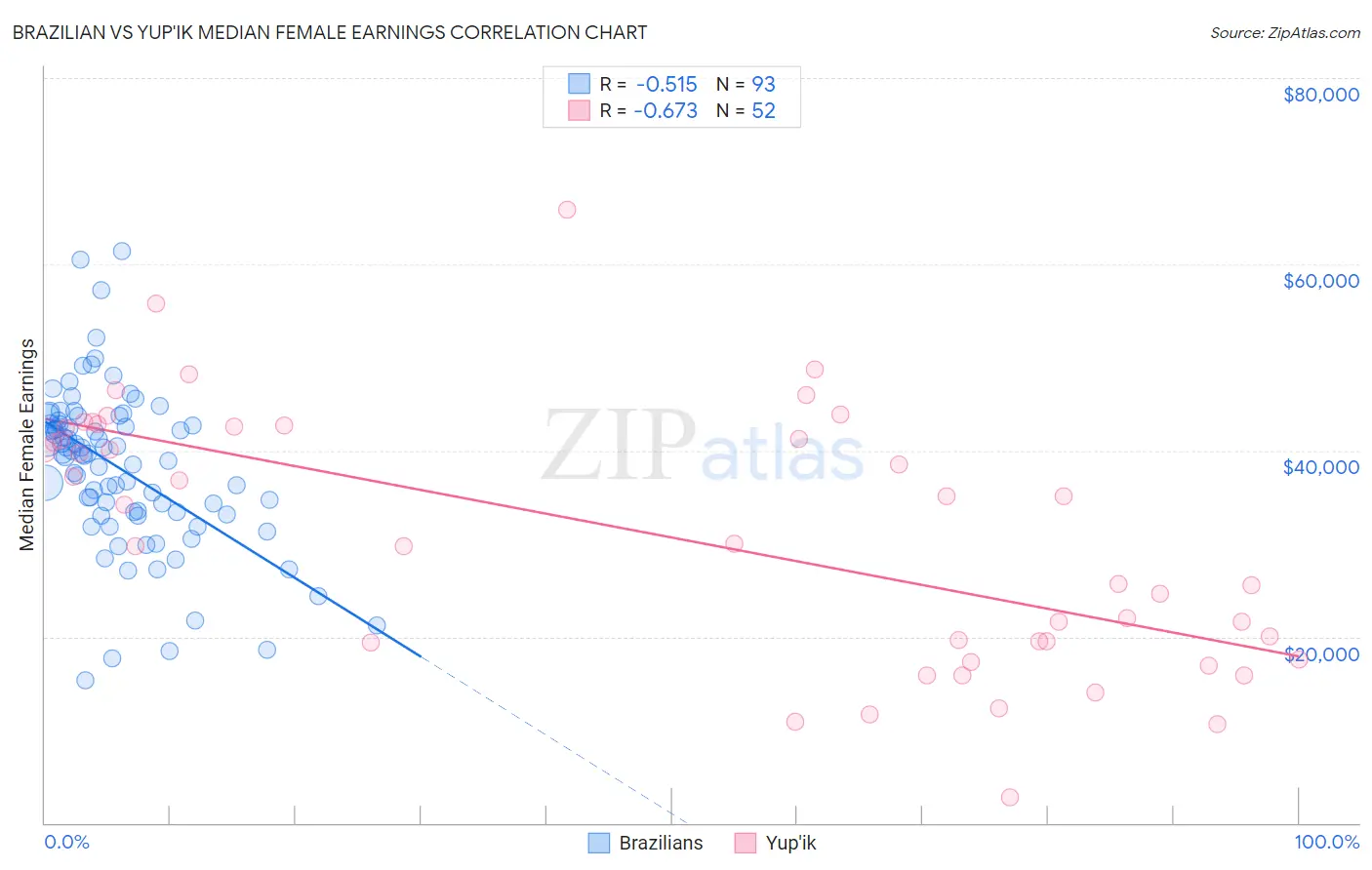 Brazilian vs Yup'ik Median Female Earnings