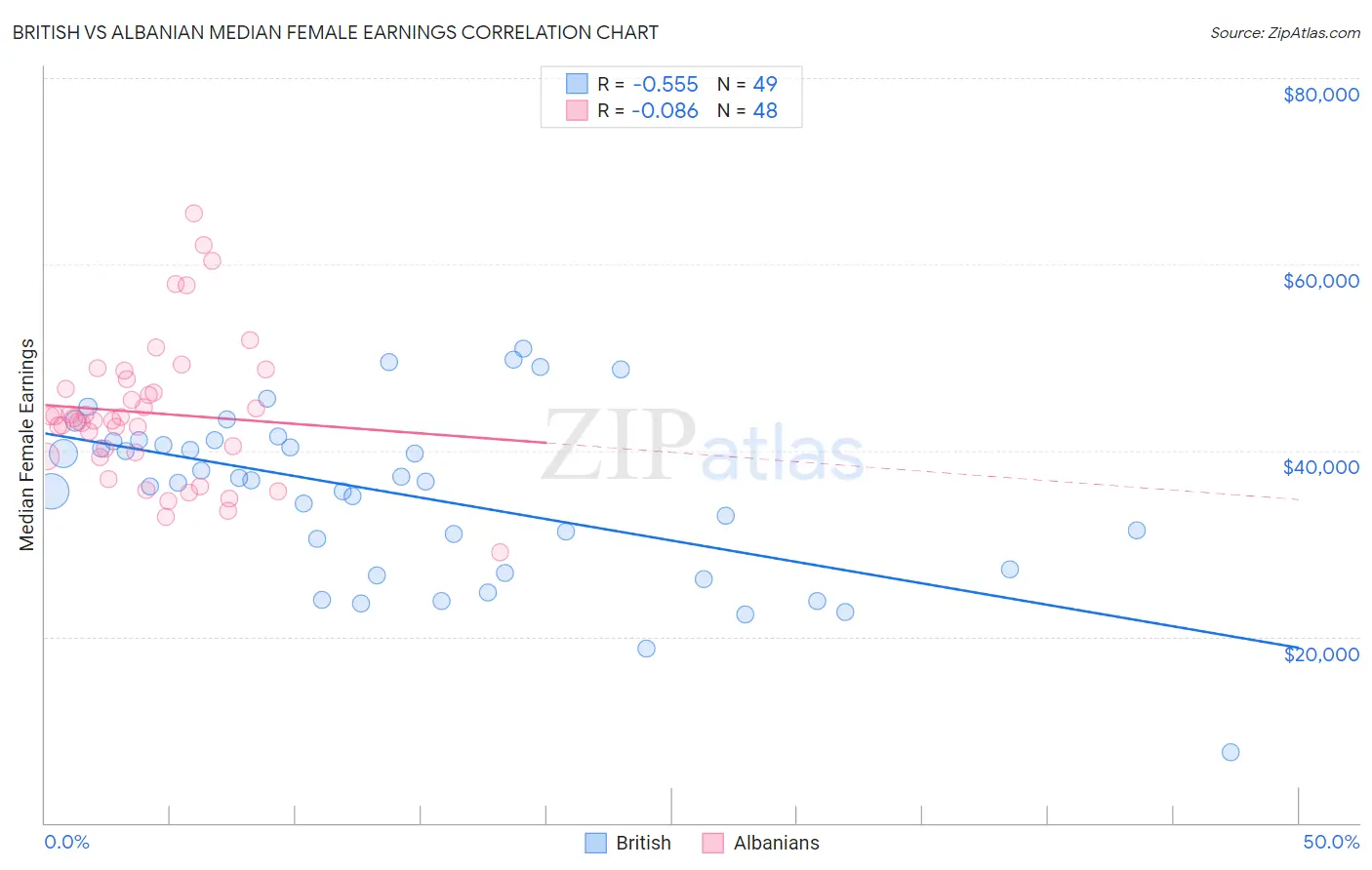 British vs Albanian Median Female Earnings