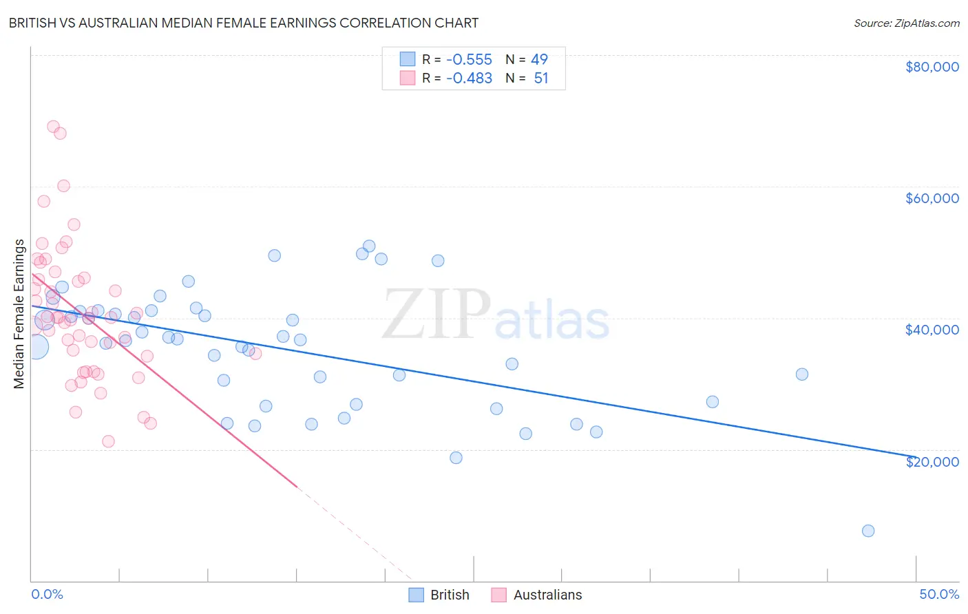 British vs Australian Median Female Earnings