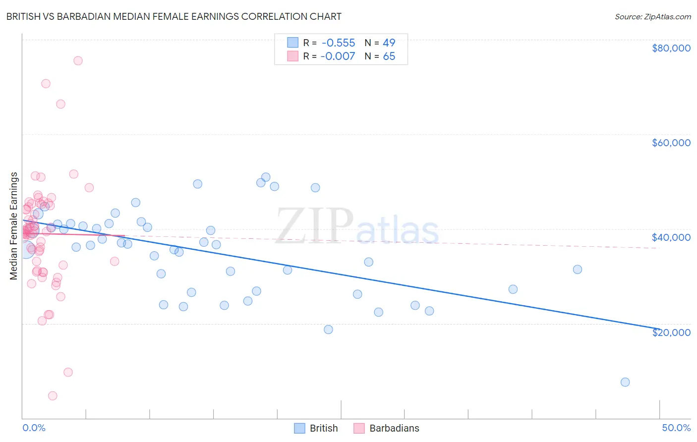 British vs Barbadian Median Female Earnings