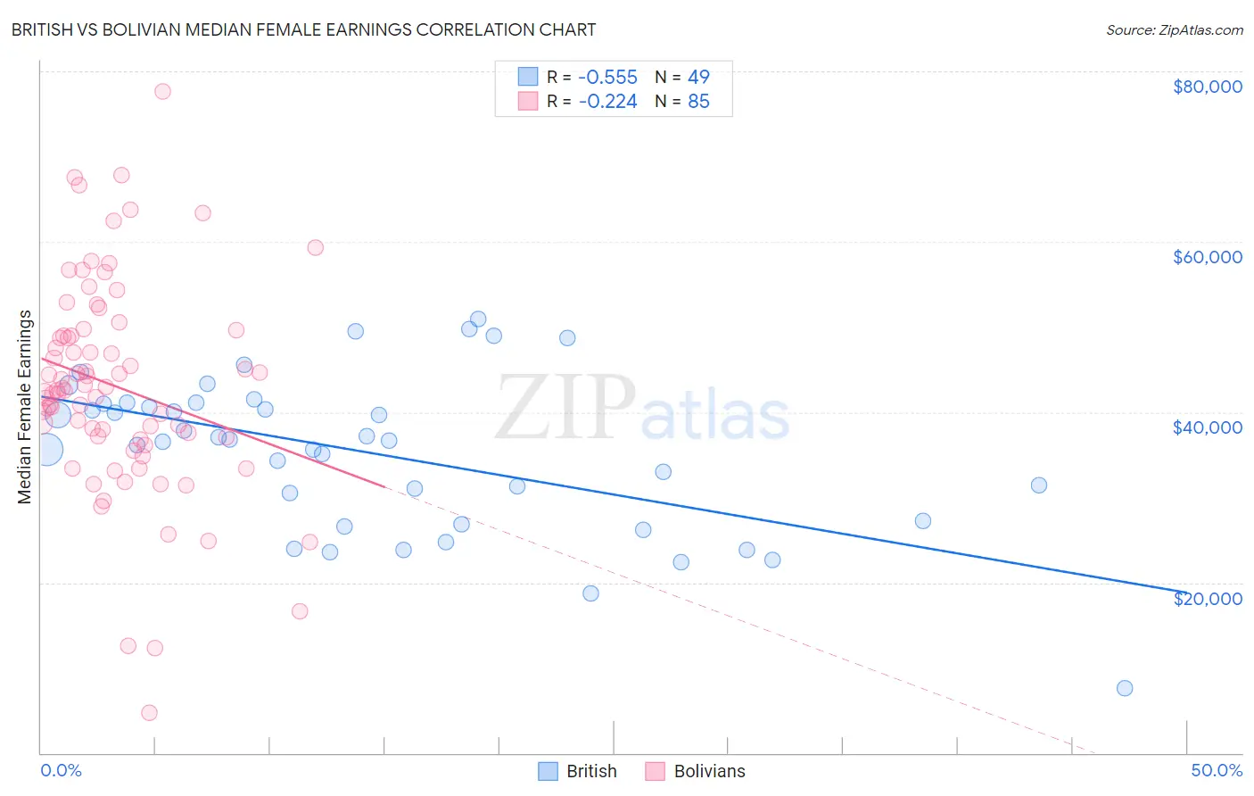 British vs Bolivian Median Female Earnings