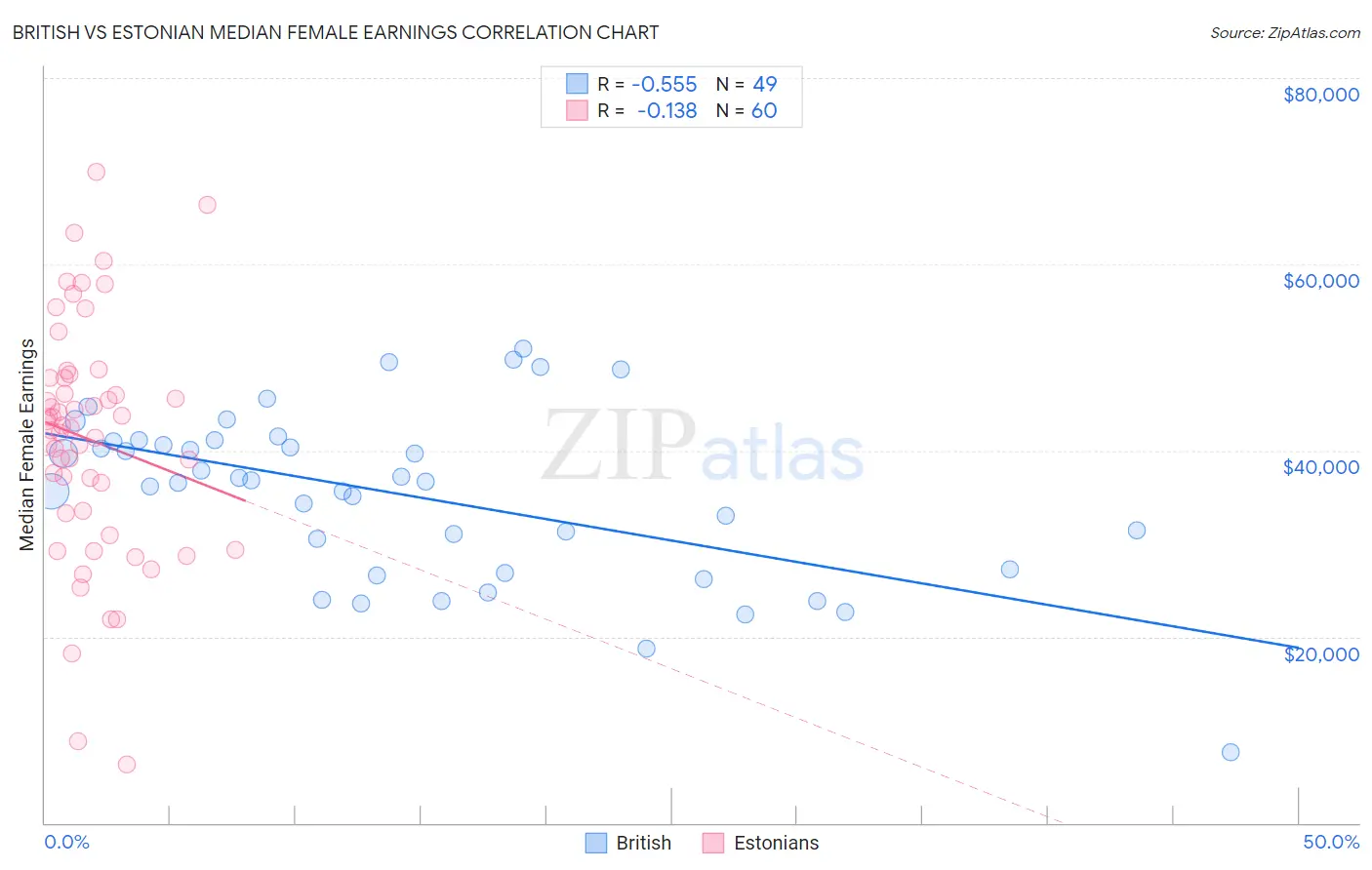 British vs Estonian Median Female Earnings