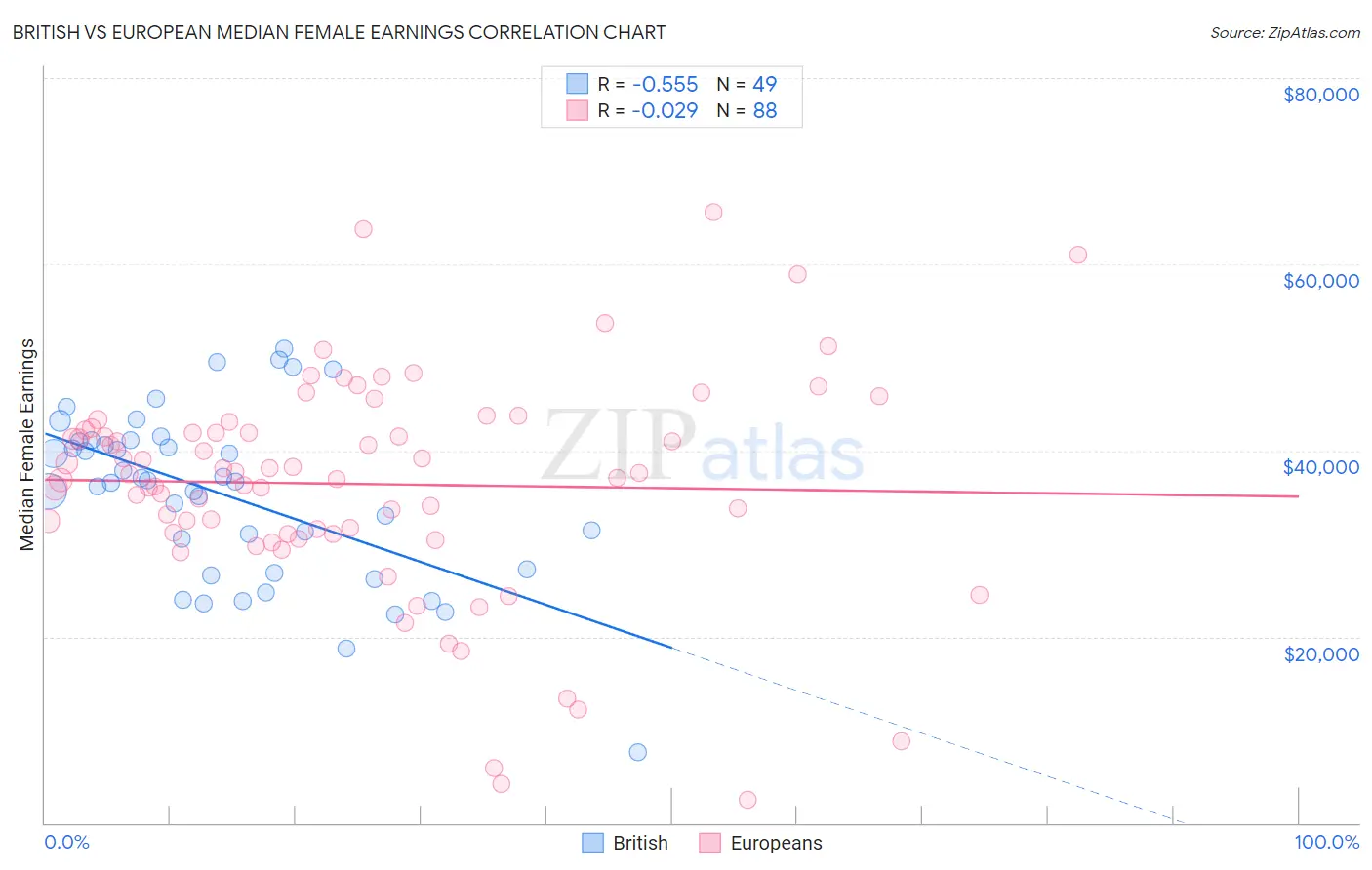 British vs European Median Female Earnings