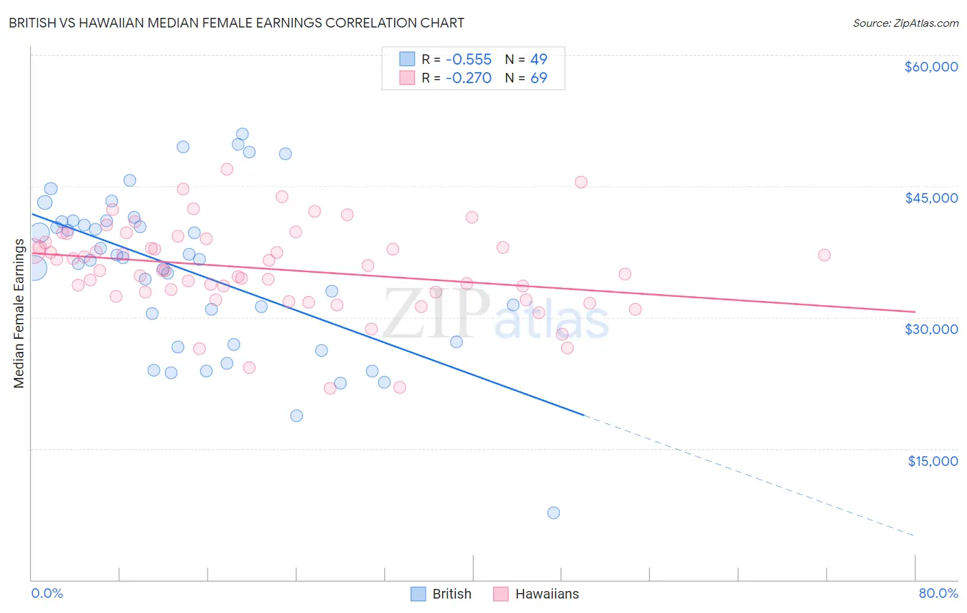 British vs Hawaiian Median Female Earnings