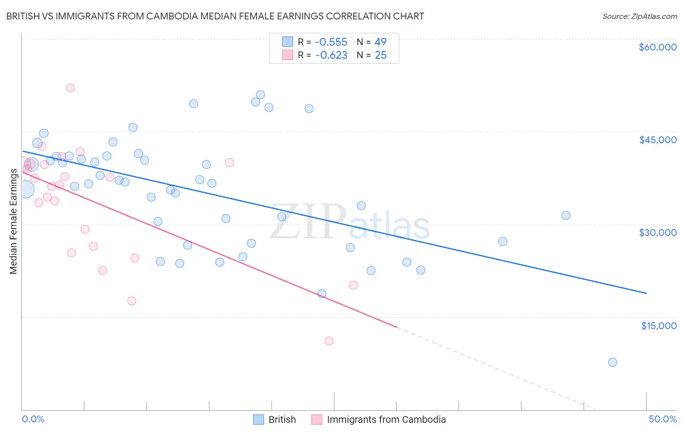 British vs Immigrants from Cambodia Median Female Earnings