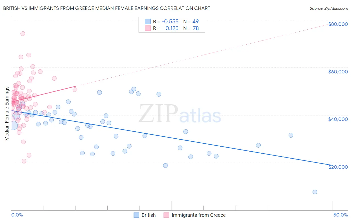 British vs Immigrants from Greece Median Female Earnings