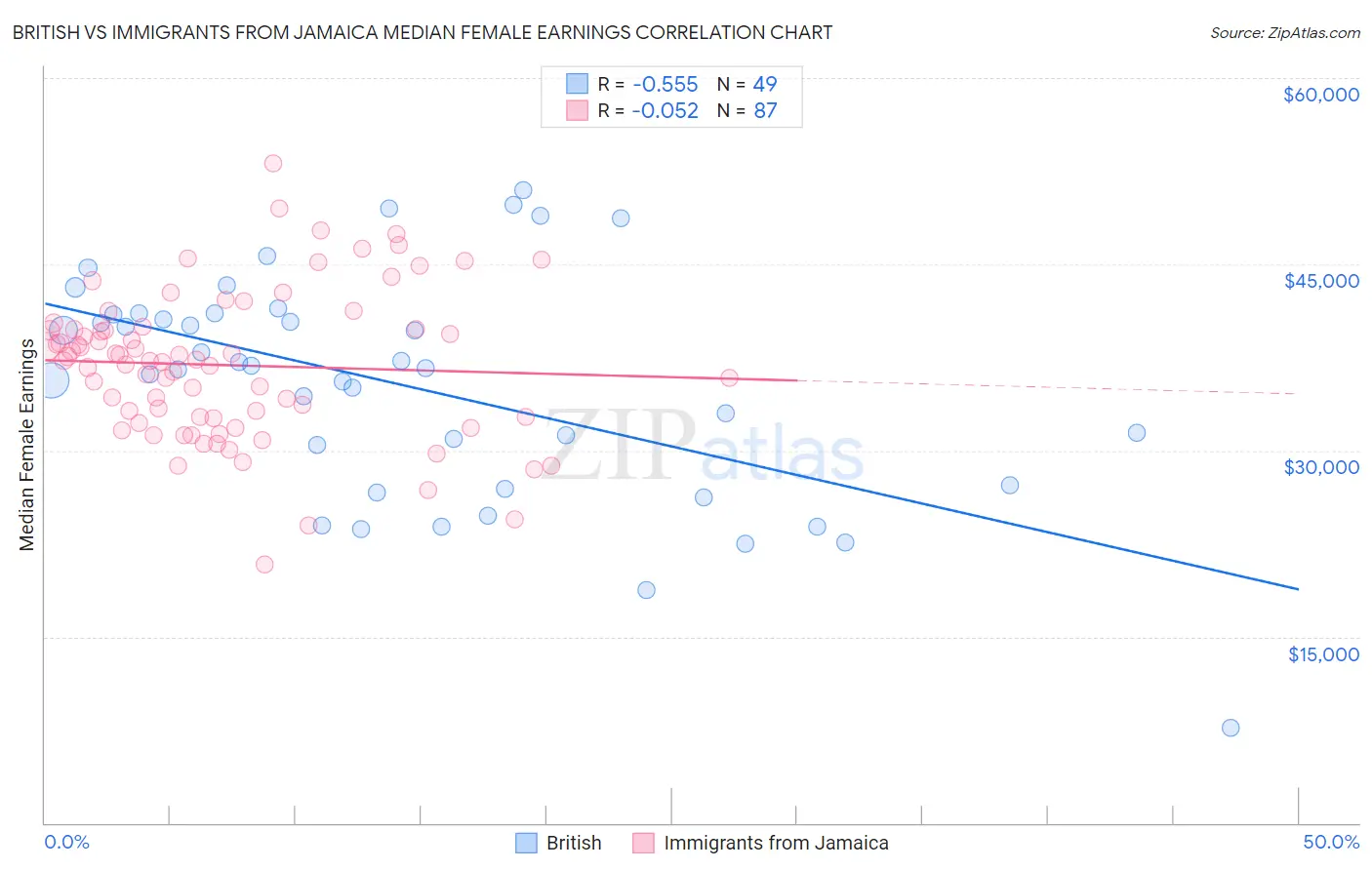 British vs Immigrants from Jamaica Median Female Earnings