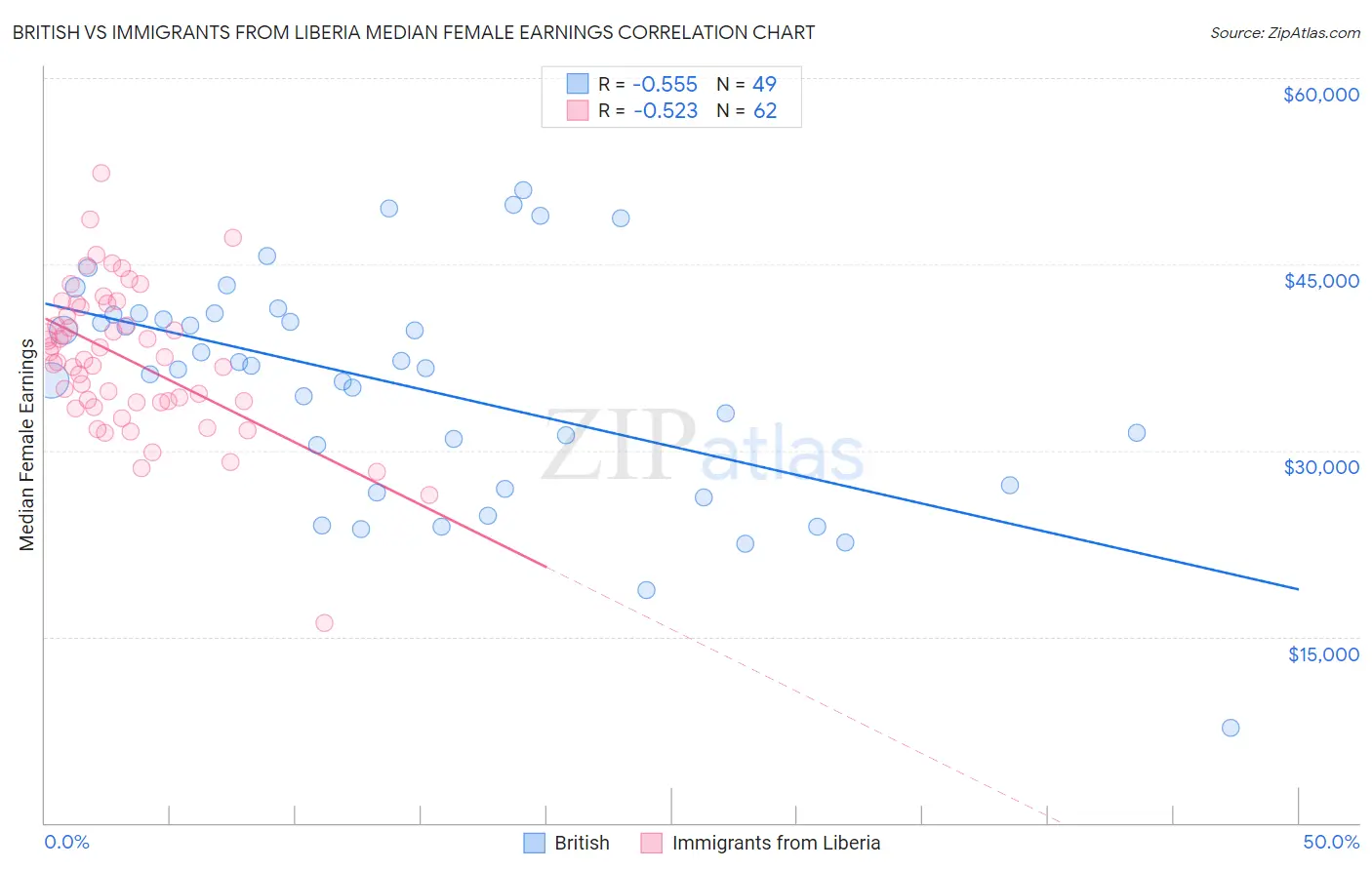 British vs Immigrants from Liberia Median Female Earnings