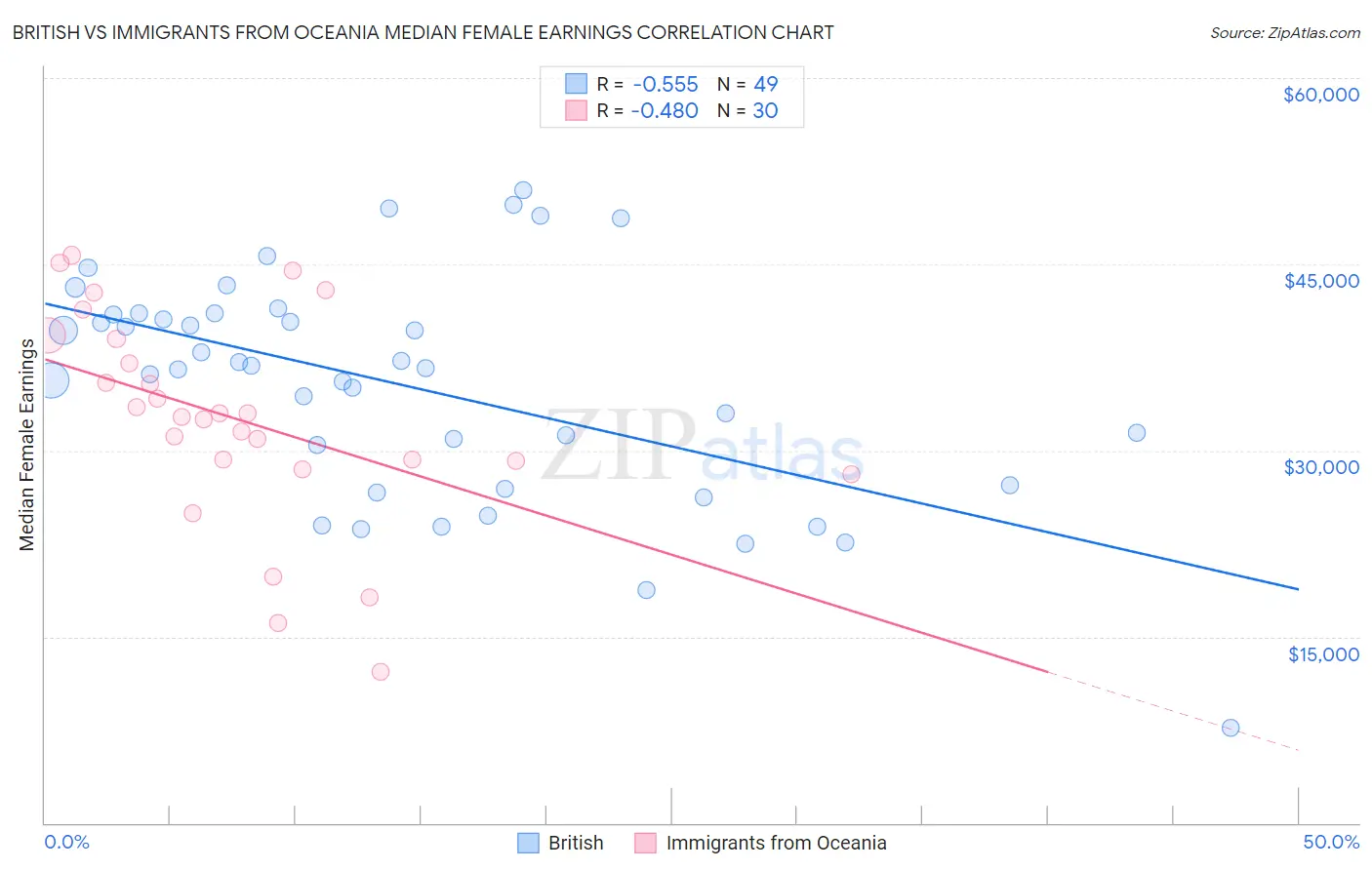 British vs Immigrants from Oceania Median Female Earnings