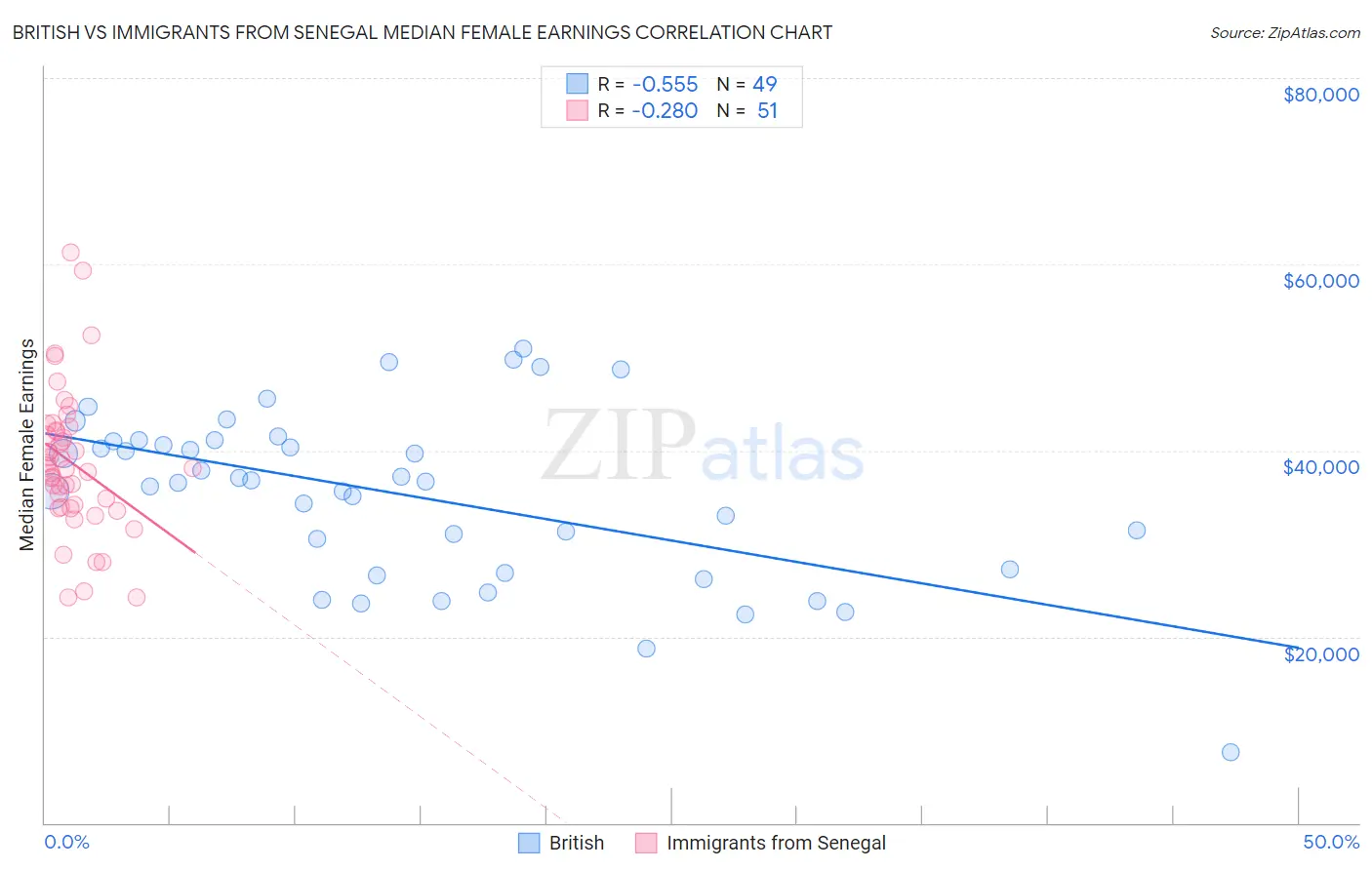 British vs Immigrants from Senegal Median Female Earnings