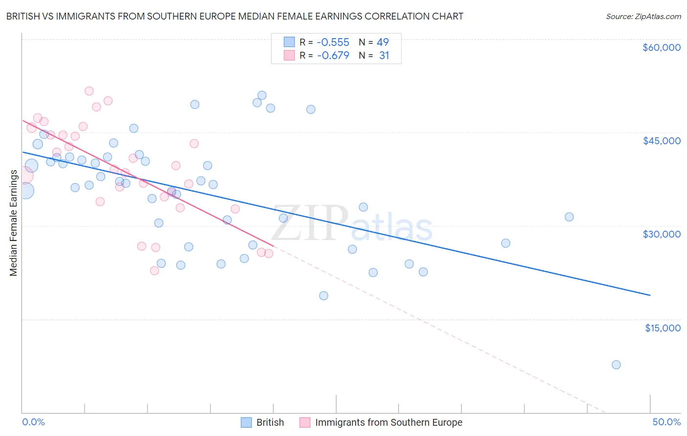 British vs Immigrants from Southern Europe Median Female Earnings