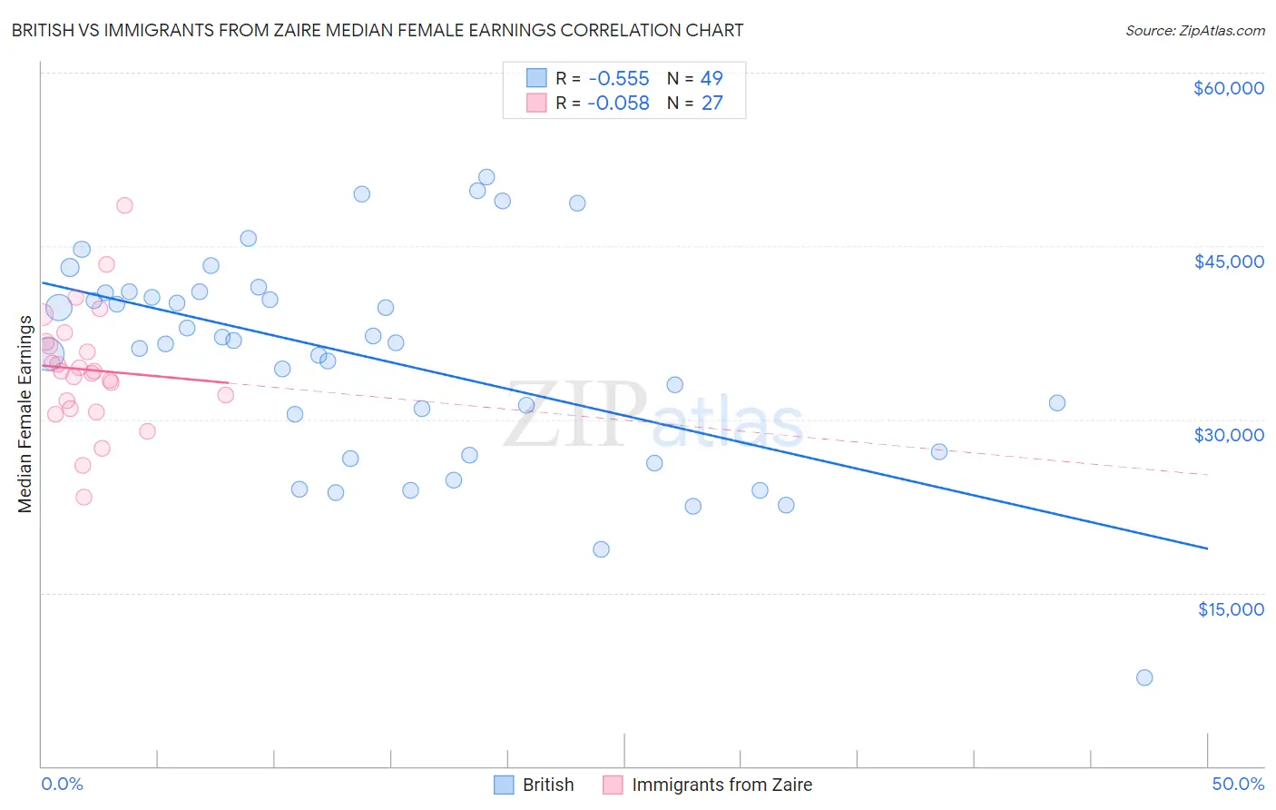 British vs Immigrants from Zaire Median Female Earnings