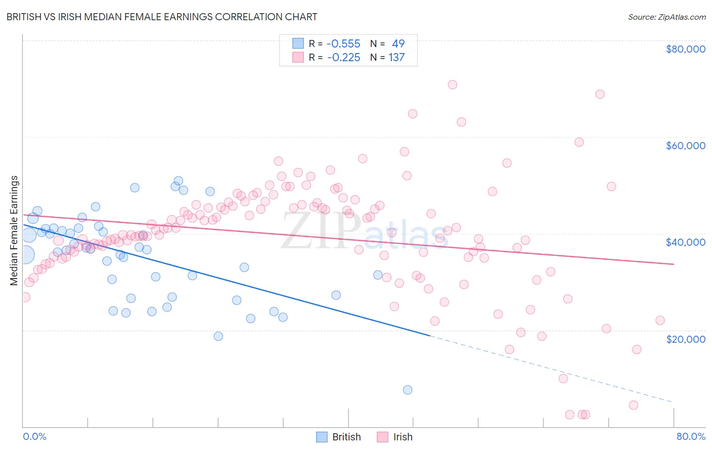 British vs Irish Median Female Earnings