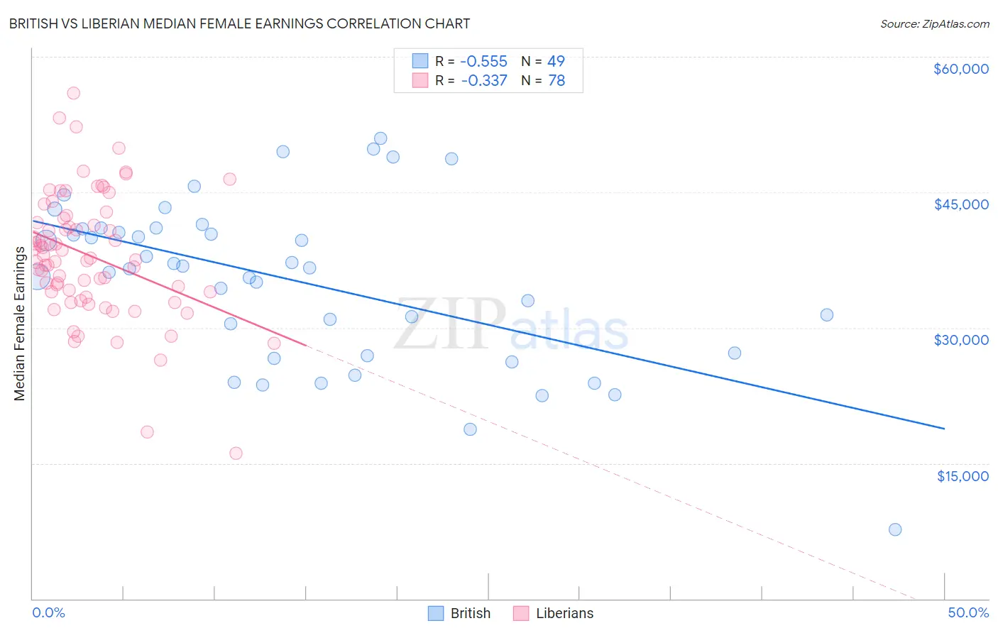 British vs Liberian Median Female Earnings