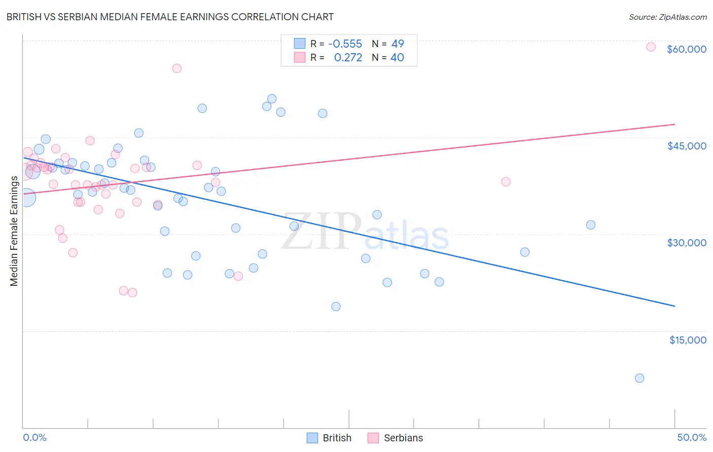 British vs Serbian Median Female Earnings