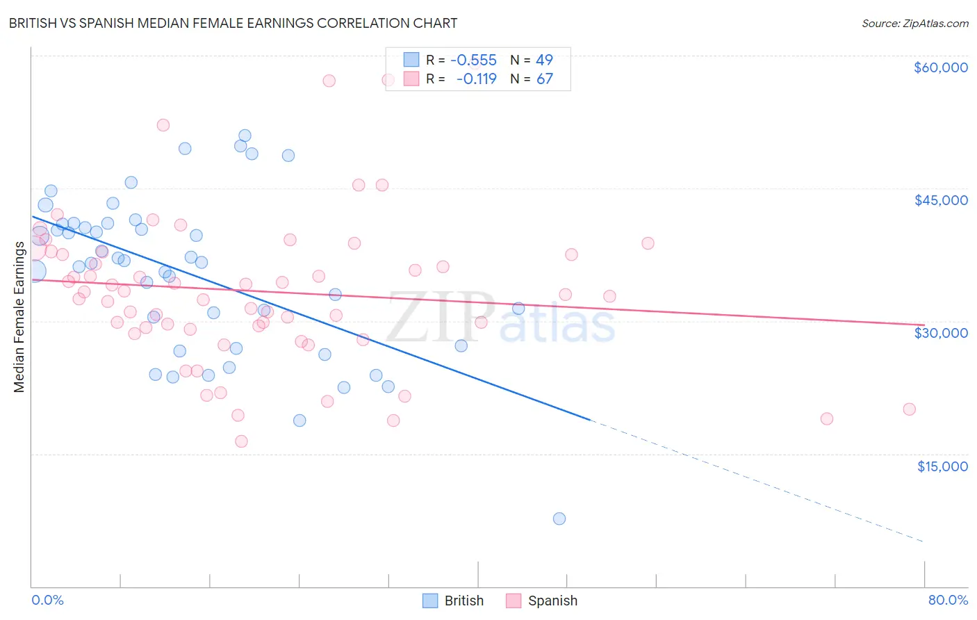 British vs Spanish Median Female Earnings