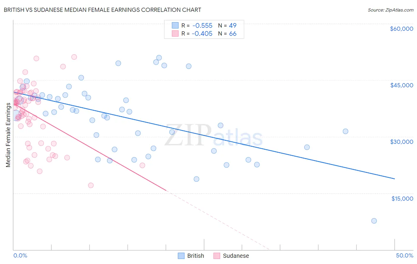 British vs Sudanese Median Female Earnings