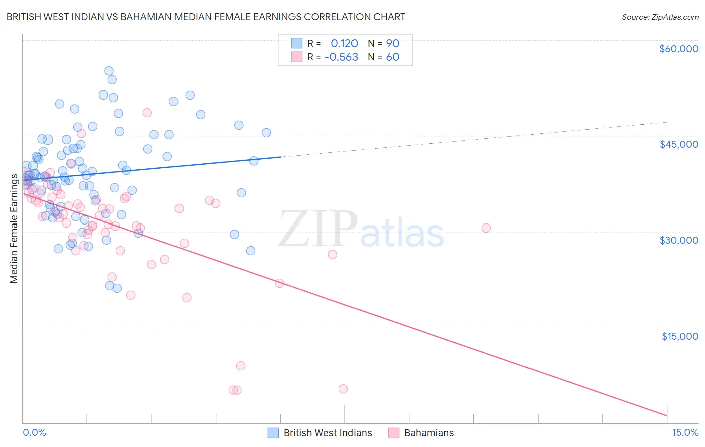 British West Indian vs Bahamian Median Female Earnings