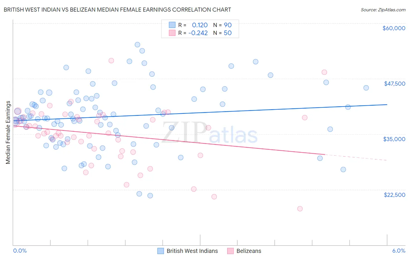 British West Indian vs Belizean Median Female Earnings