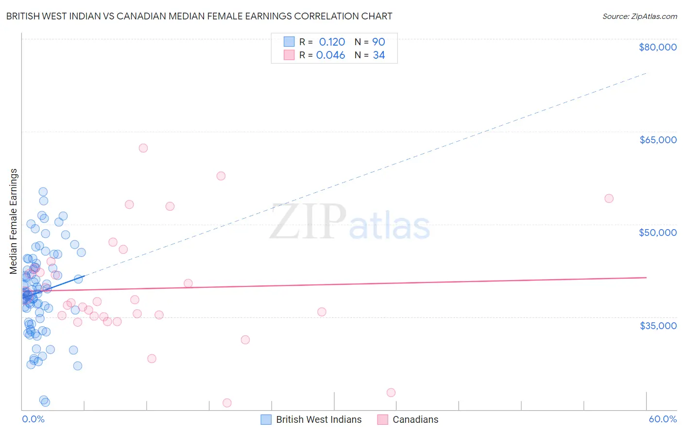 British West Indian vs Canadian Median Female Earnings