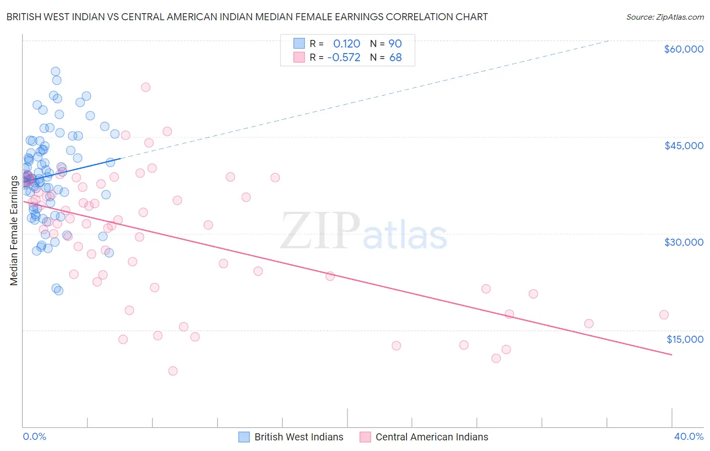 British West Indian vs Central American Indian Median Female Earnings
