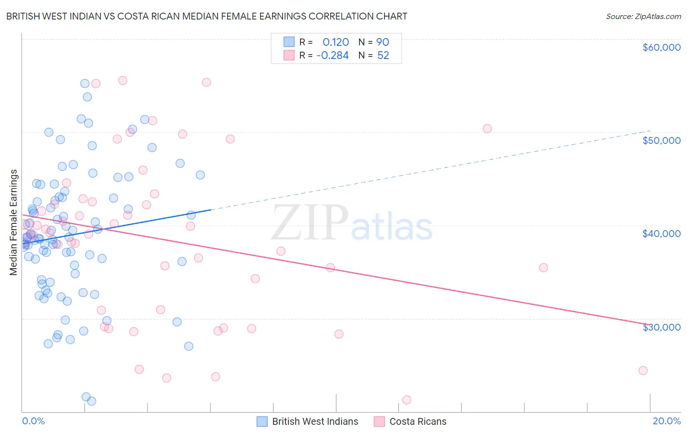 British West Indian vs Costa Rican Median Female Earnings