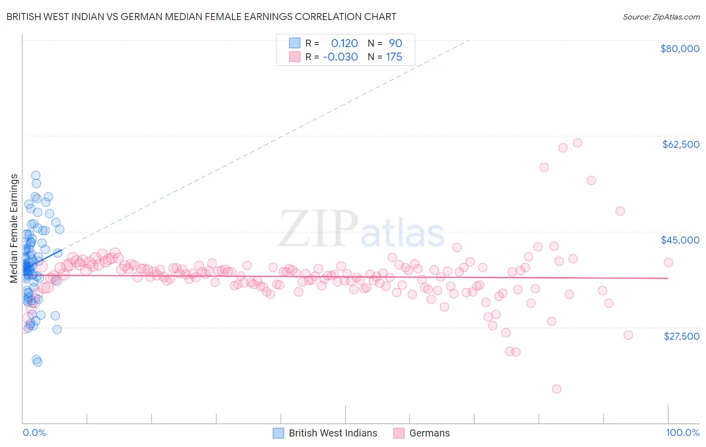 British West Indian vs German Median Female Earnings