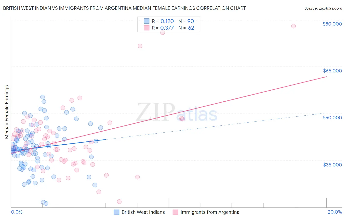 British West Indian vs Immigrants from Argentina Median Female Earnings