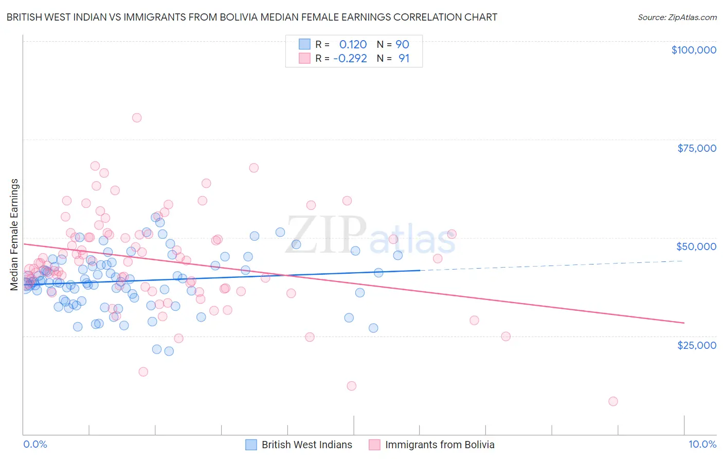 British West Indian vs Immigrants from Bolivia Median Female Earnings