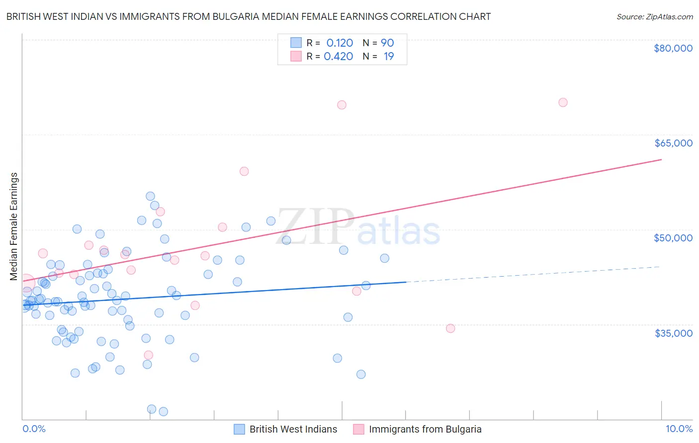 British West Indian vs Immigrants from Bulgaria Median Female Earnings