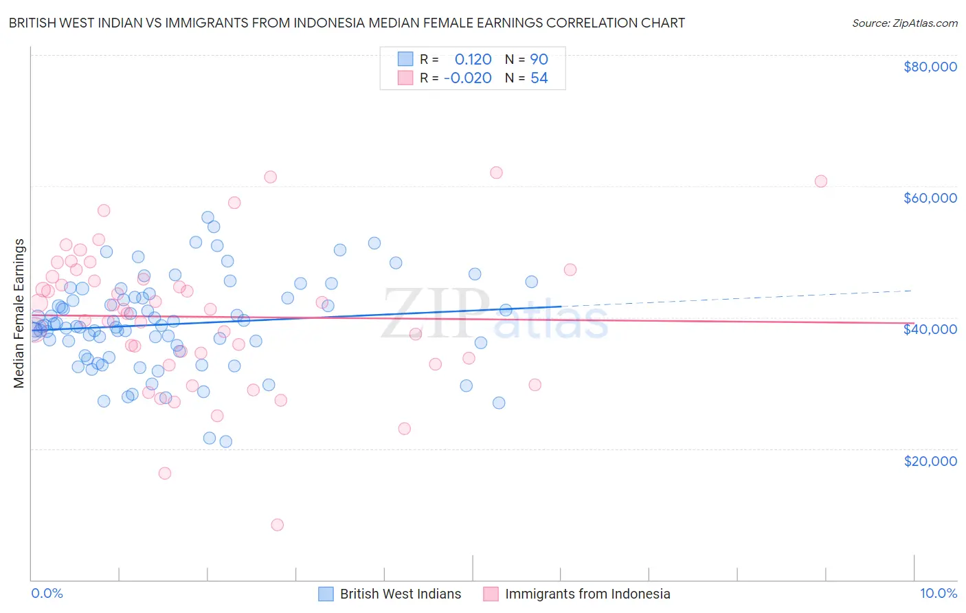 British West Indian vs Immigrants from Indonesia Median Female Earnings