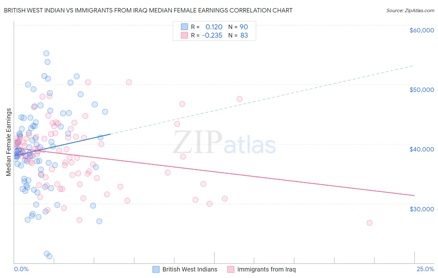 British West Indian vs Immigrants from Iraq Median Female Earnings