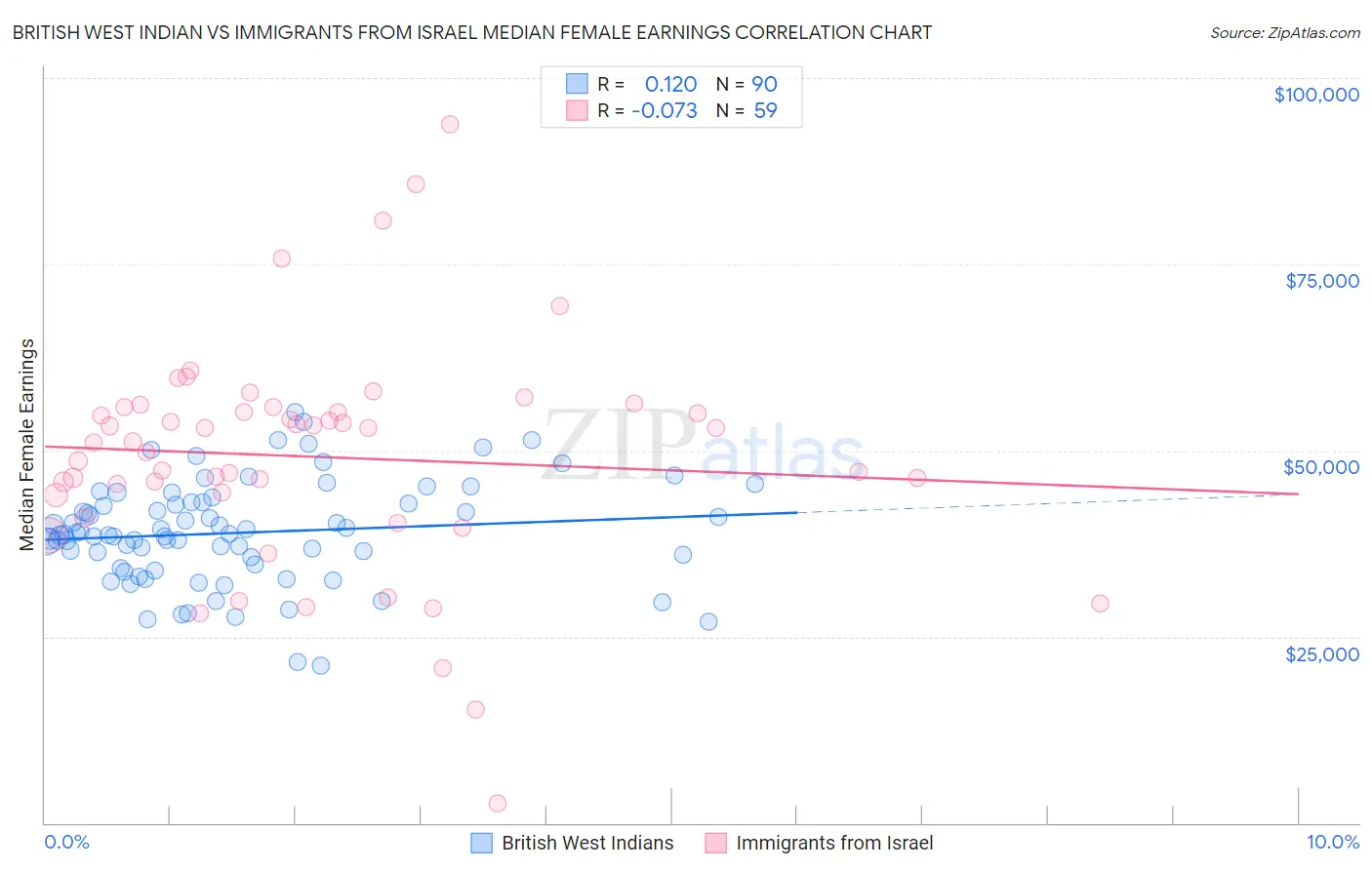 British West Indian vs Immigrants from Israel Median Female Earnings