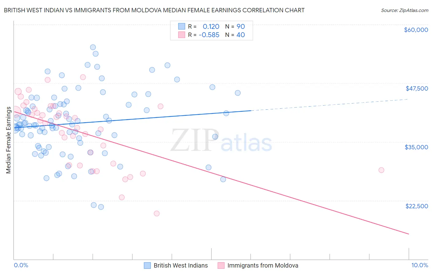 British West Indian vs Immigrants from Moldova Median Female Earnings