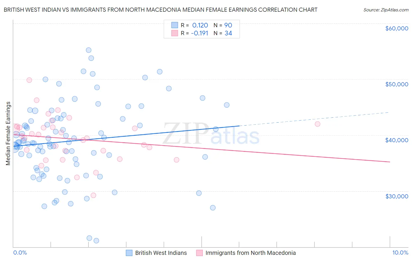 British West Indian vs Immigrants from North Macedonia Median Female Earnings