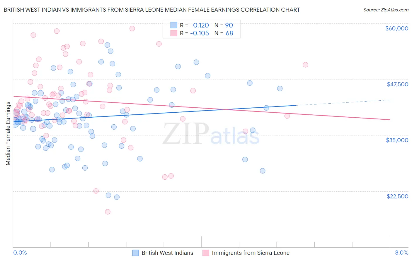 British West Indian vs Immigrants from Sierra Leone Median Female Earnings