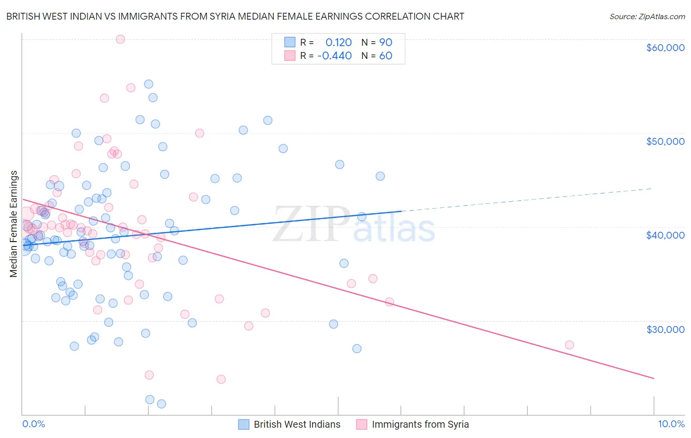 British West Indian vs Immigrants from Syria Median Female Earnings