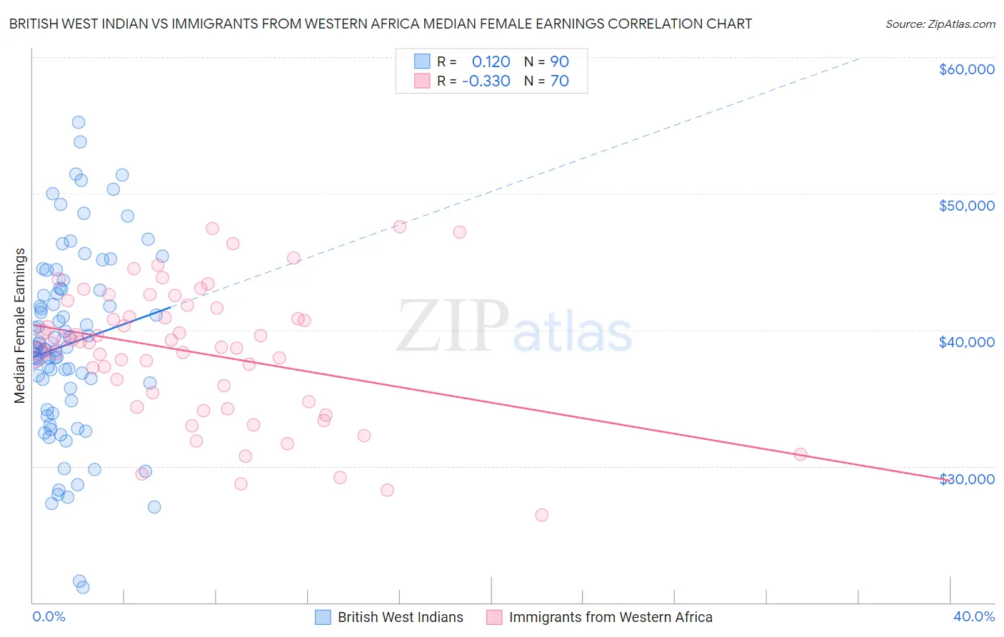 British West Indian vs Immigrants from Western Africa Median Female Earnings