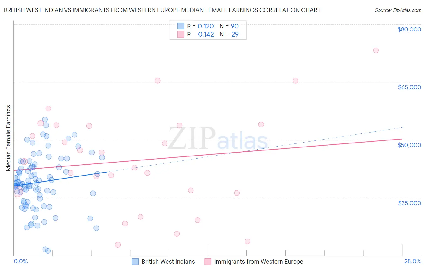 British West Indian vs Immigrants from Western Europe Median Female Earnings